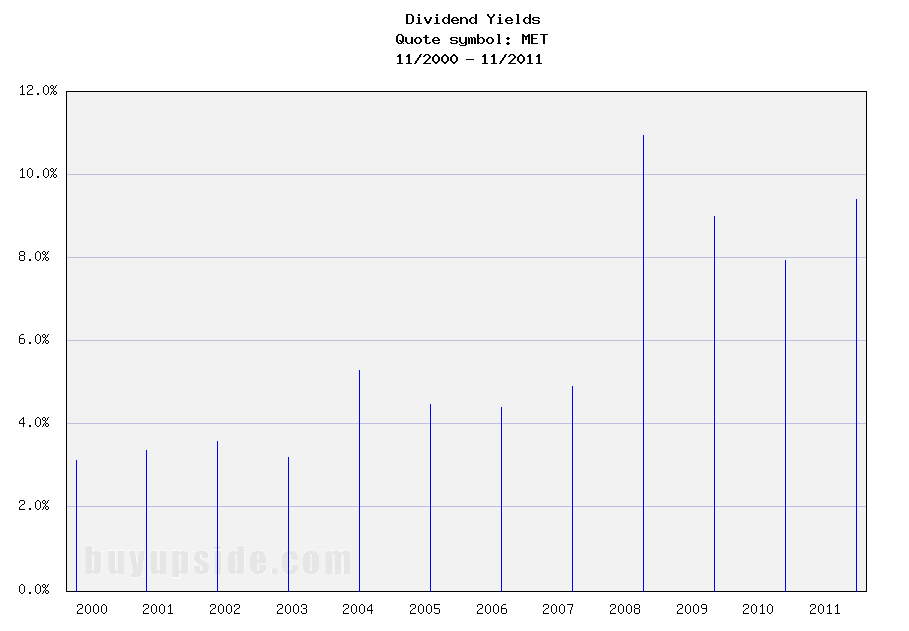 Long-Term Dividend Yield History of Metlife Inc (NYSE MET)