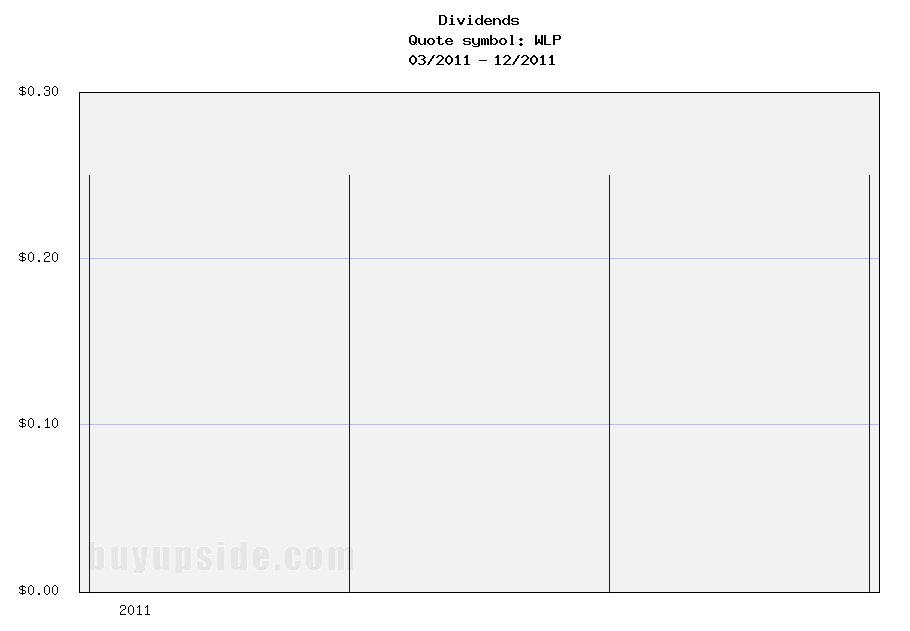 Long-Term Dividends History of WellPoint, Inc