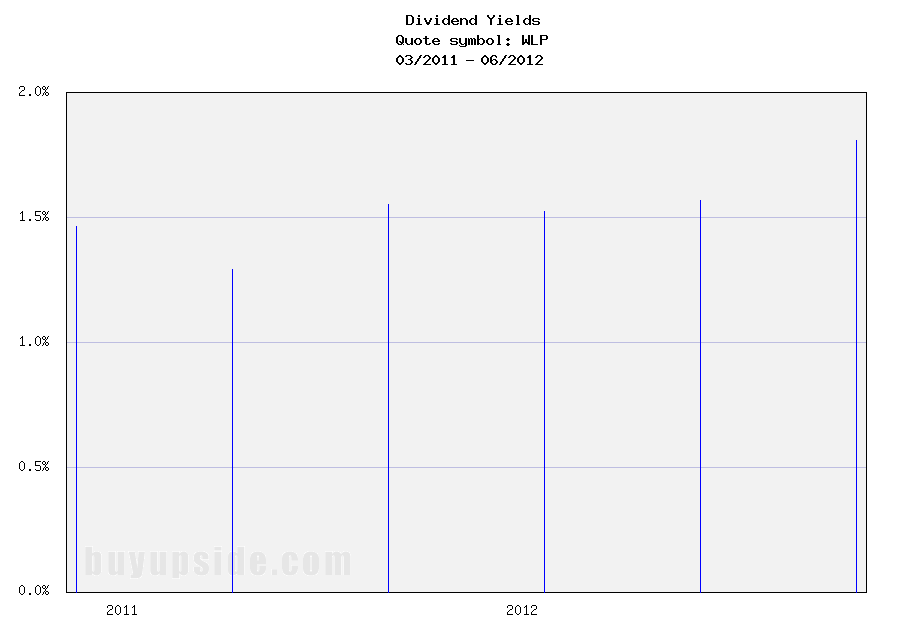 Long-Term Dividend Yield History of WellPoint, Inc. (NYSE WLP)