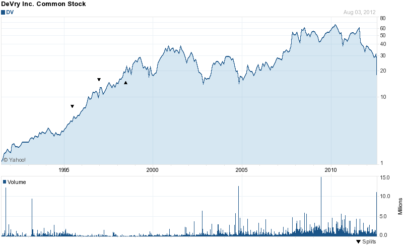 Long-Term Stock History Chart Of DeVry Inc