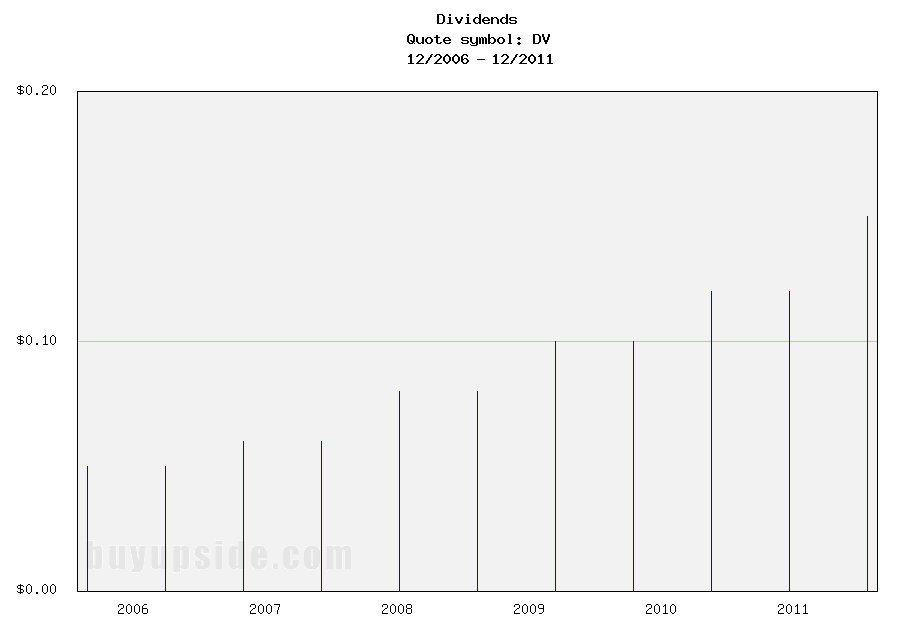 Long-Term Dividends History of DeVry Inc. (DV)