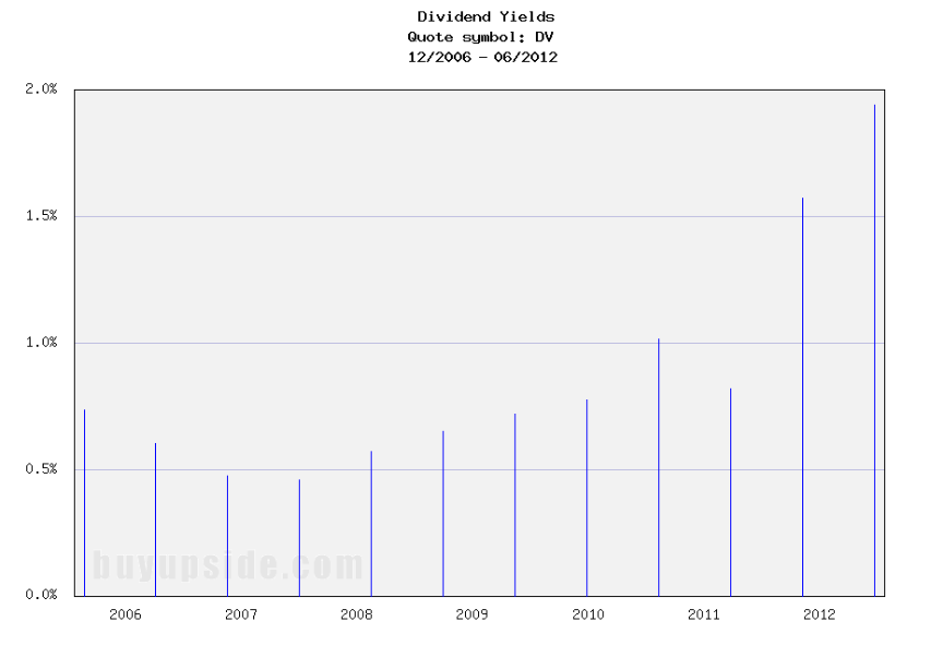 Long-Term Dividend Yield History of DeVry Inc. (NYSE DV)