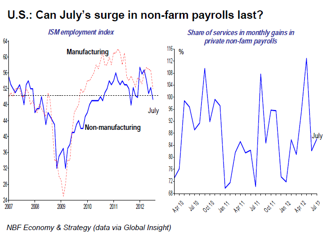 Can July’s surge in non-farm payrolls last