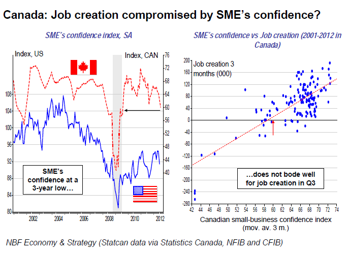 Job creation compromised by SME’s confidence