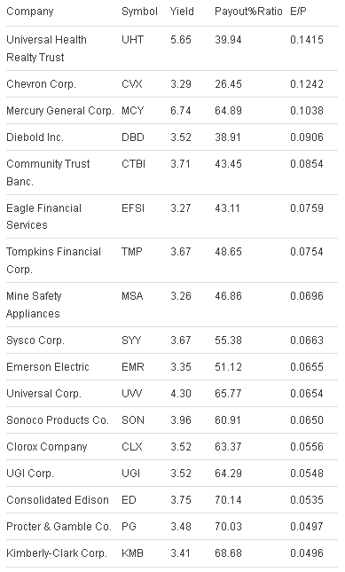 The top 17 rated stocks