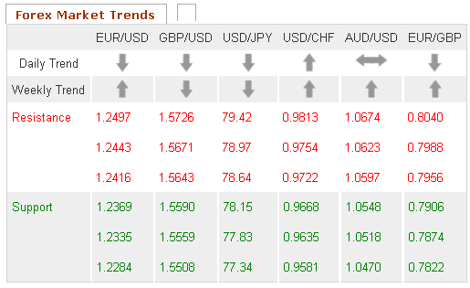 Forex Market Trends