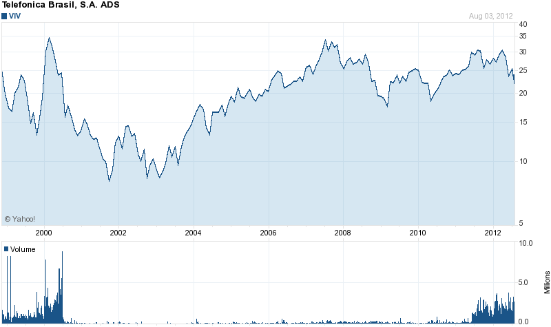 Long-Term Stock History Chart Of Telefonica Brasil