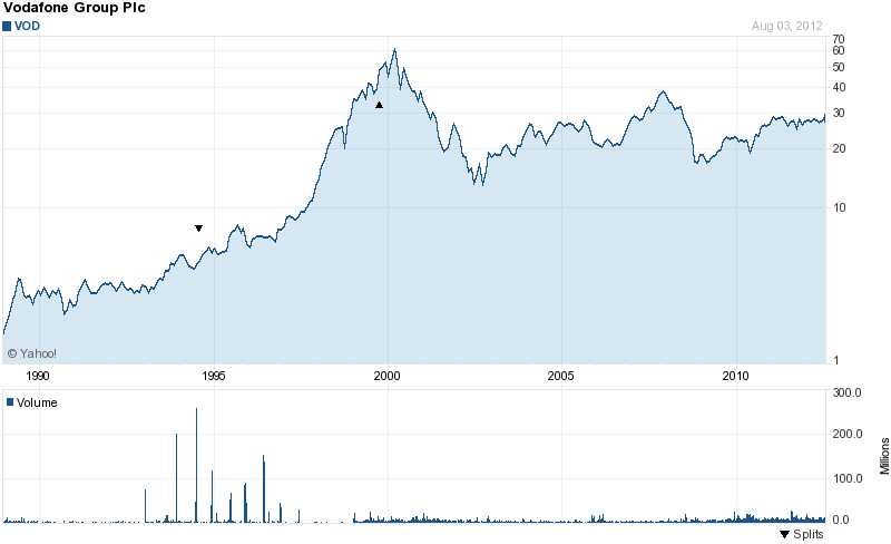Long-Term Stock History Chart Of Vodafone Group Pl