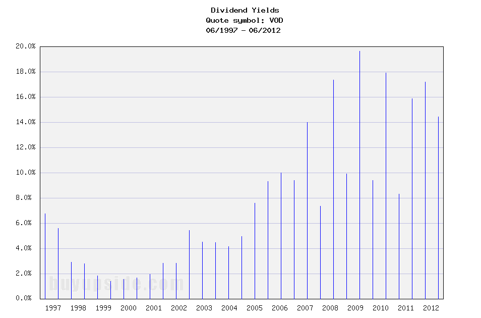 Long-Term Dividend Yield History of Vodafone Group Pl... (NASDAQ VOD)