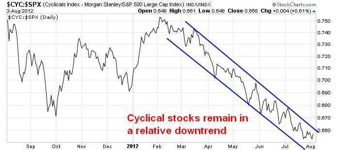 CYC vs SPX