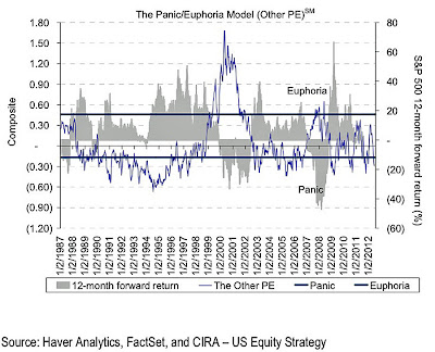 citi-panic-euphoria-model-june