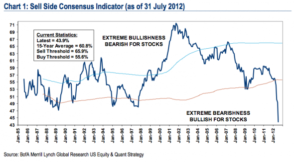 bofa-sell-side-sentiment-indicator