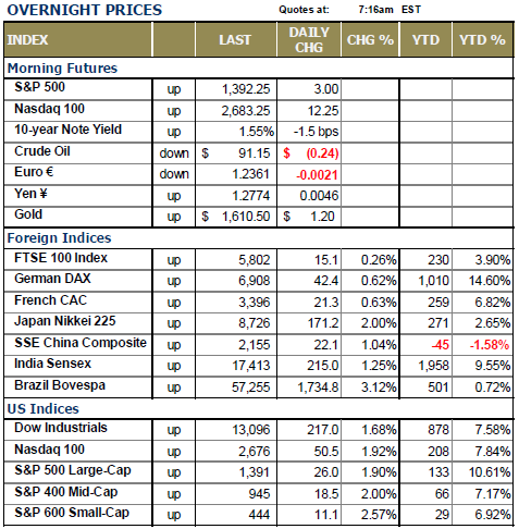 OVERNIGHT PRICES