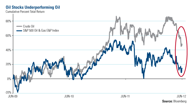 Oil Stock Underperforming Oil
