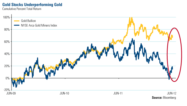 Gold Stock Underperforming Gold
