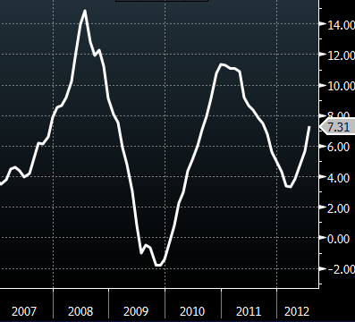 As Food Prices Rise, Brazil Begins To Face Inflationary Pressures ...