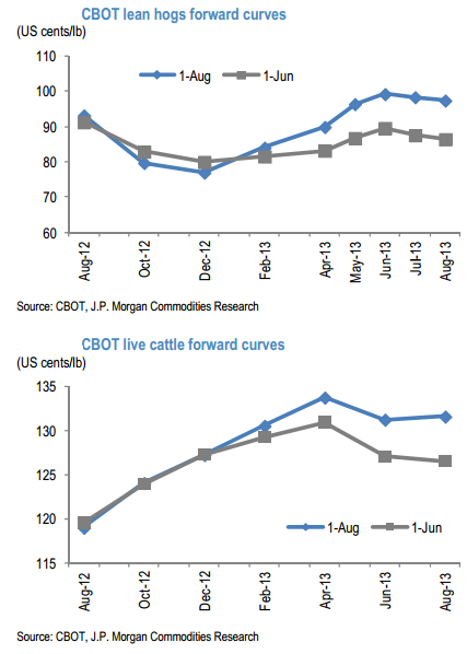 hogs and cattle futures curves