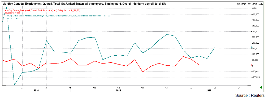 Monthly Canada Employment