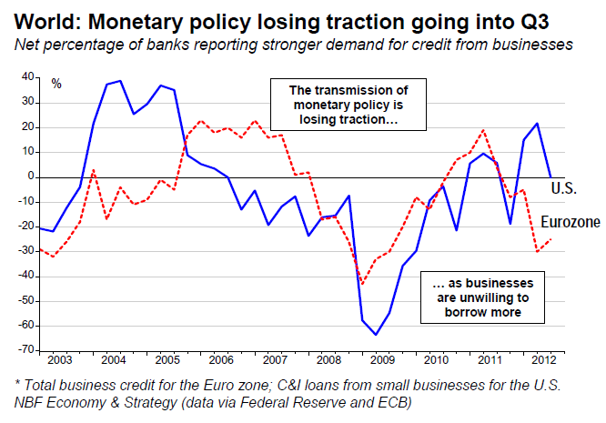 Monetary Policy Losing Traction Going Into Q3