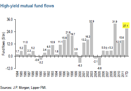 Mutual funds flows