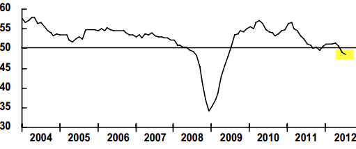 Global manufacturing PMI