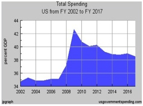 Total Spending