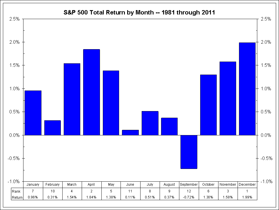 Stock Market Monthly Chart