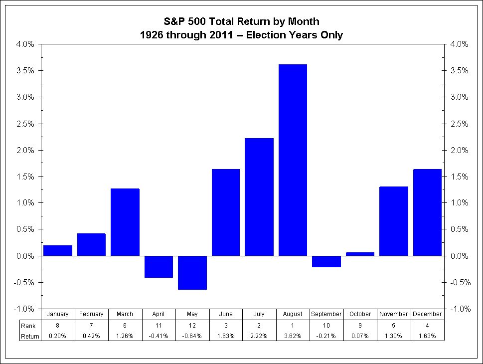 S&P 500 Total Return By Month - 1926 Through 2011 - Election Year Only