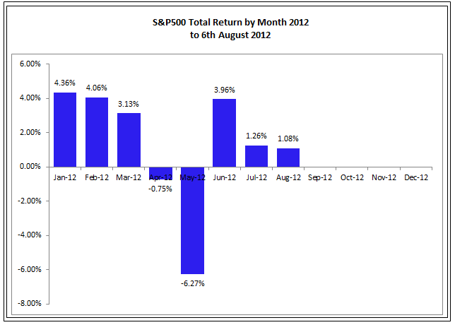 S&P 500 Total Return By Month  2012 To 6th August 2012