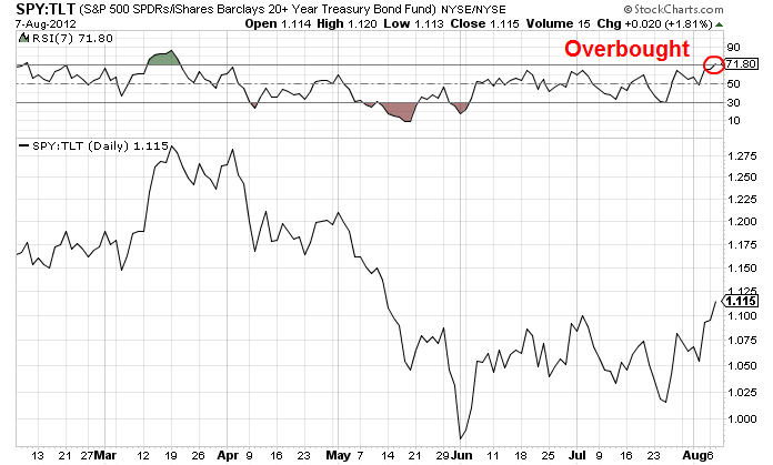 SPY-TLT CHART
