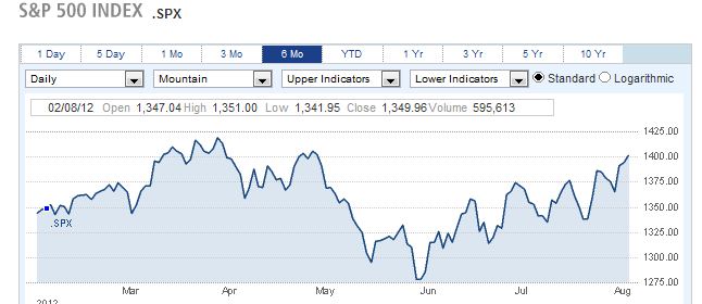 S&P 500 INDEX