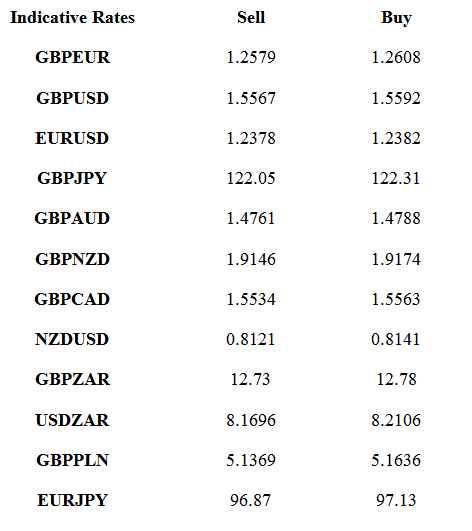 Indicative Rates Sell Buy