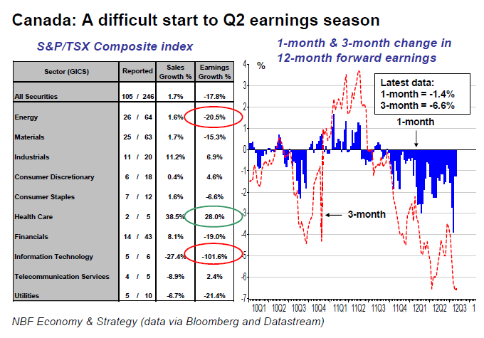 A difficult start to Q2 earnings season