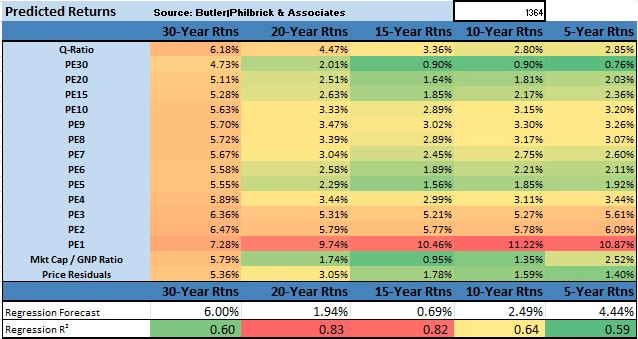 A Hard Look At Future Market Returns | Investing.com
