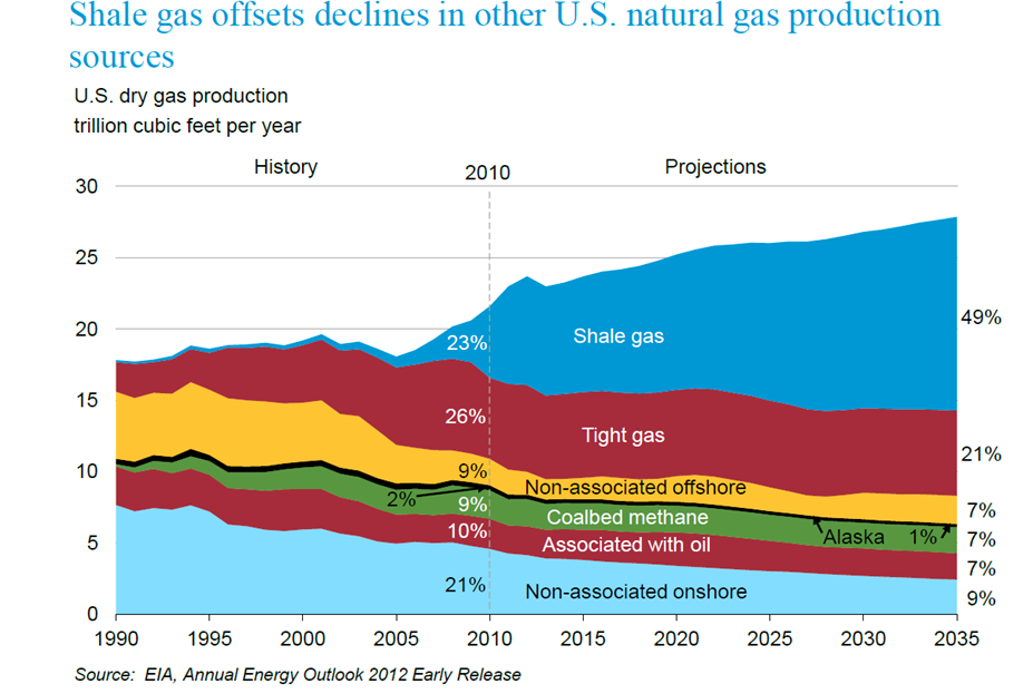 Dry Gas Production