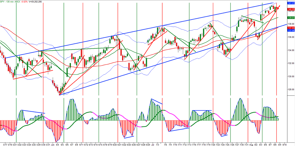 SPY 130 Minute Chart TrendLine Break