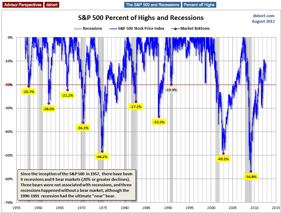 S&P Highs And Recessions