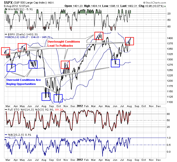 SPX CHART