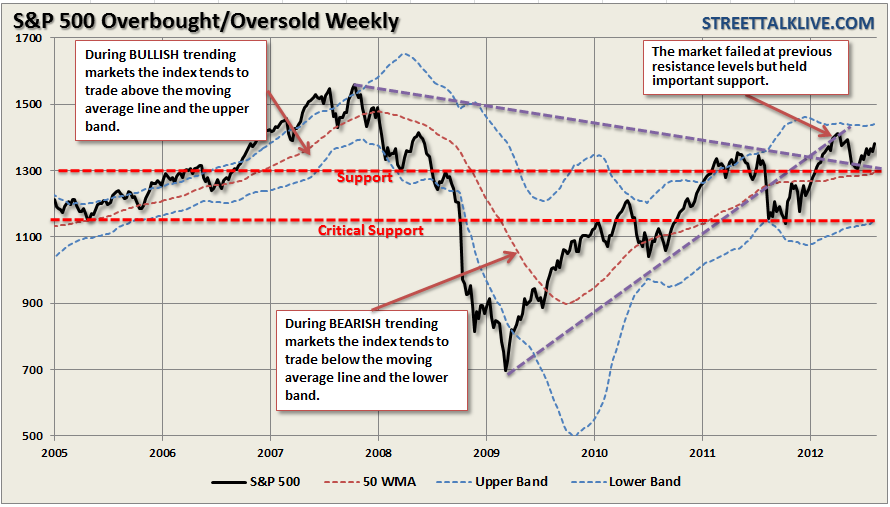S&P 500 OverBought