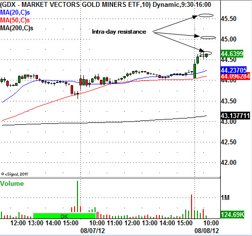 GDX CHART