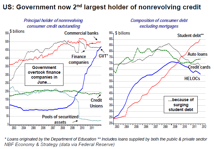 Government now 2nd largest holder of nonrevolving credit