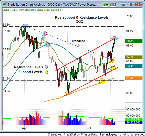 Trade Station Chart