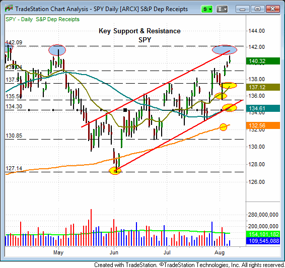 SPY CHART