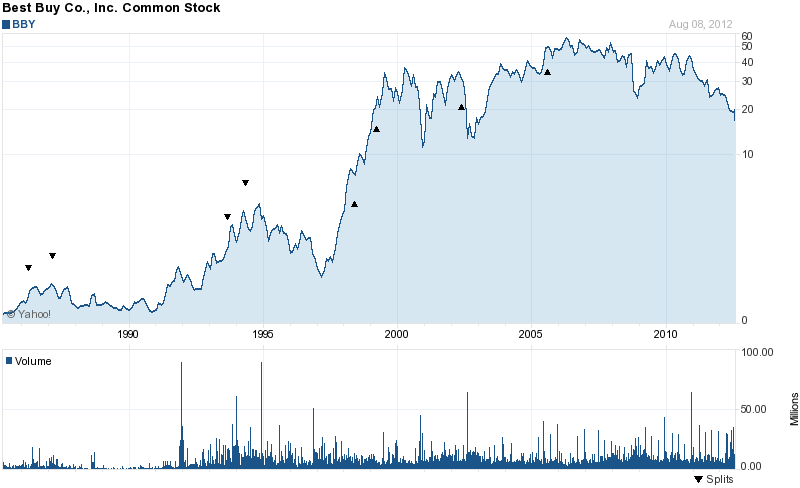 Long-Term Stock History Chart Of Best Buy