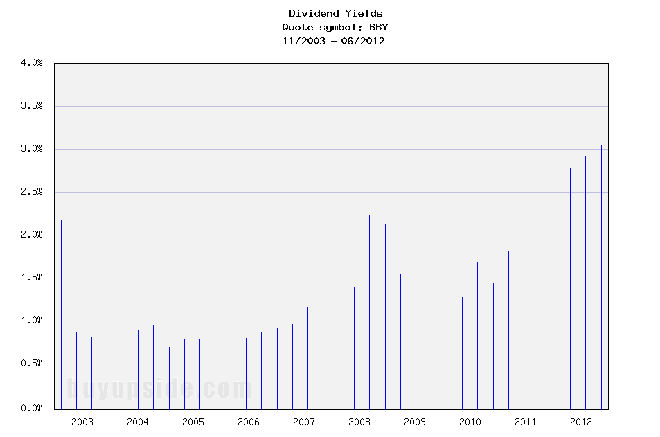 Long-Term Dividend Yield History of Best Buy (NYSE BBY)