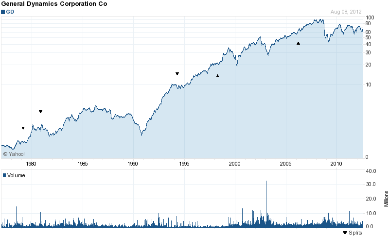 Long-Term Stock History Chart Of General Dynamics