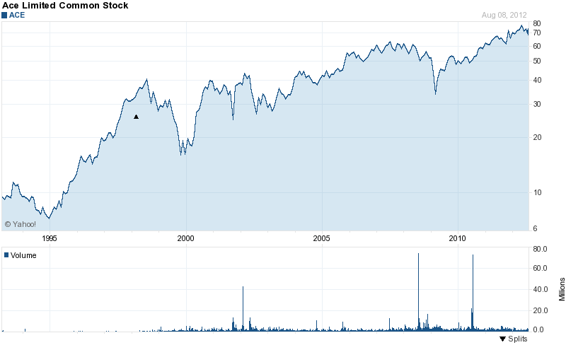 Long-Term Stock History Chart Of ACE Limited