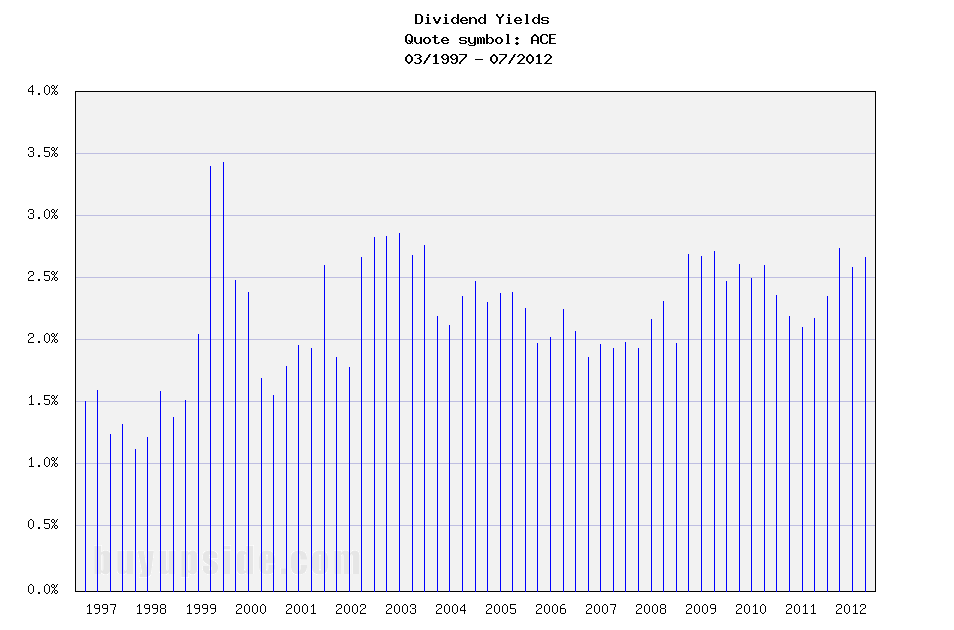 Long-Term Dividend Yield History of ACE Limited (NYSE ACE)