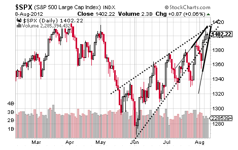 SPX CHART