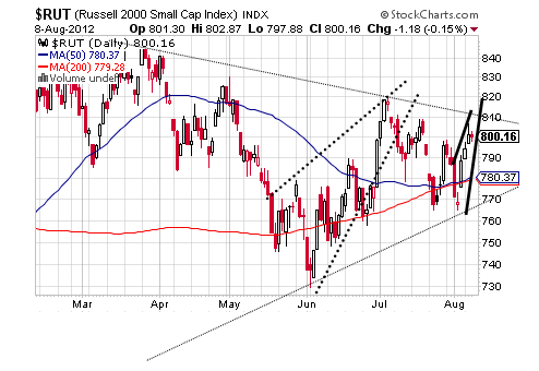 RUT CHART